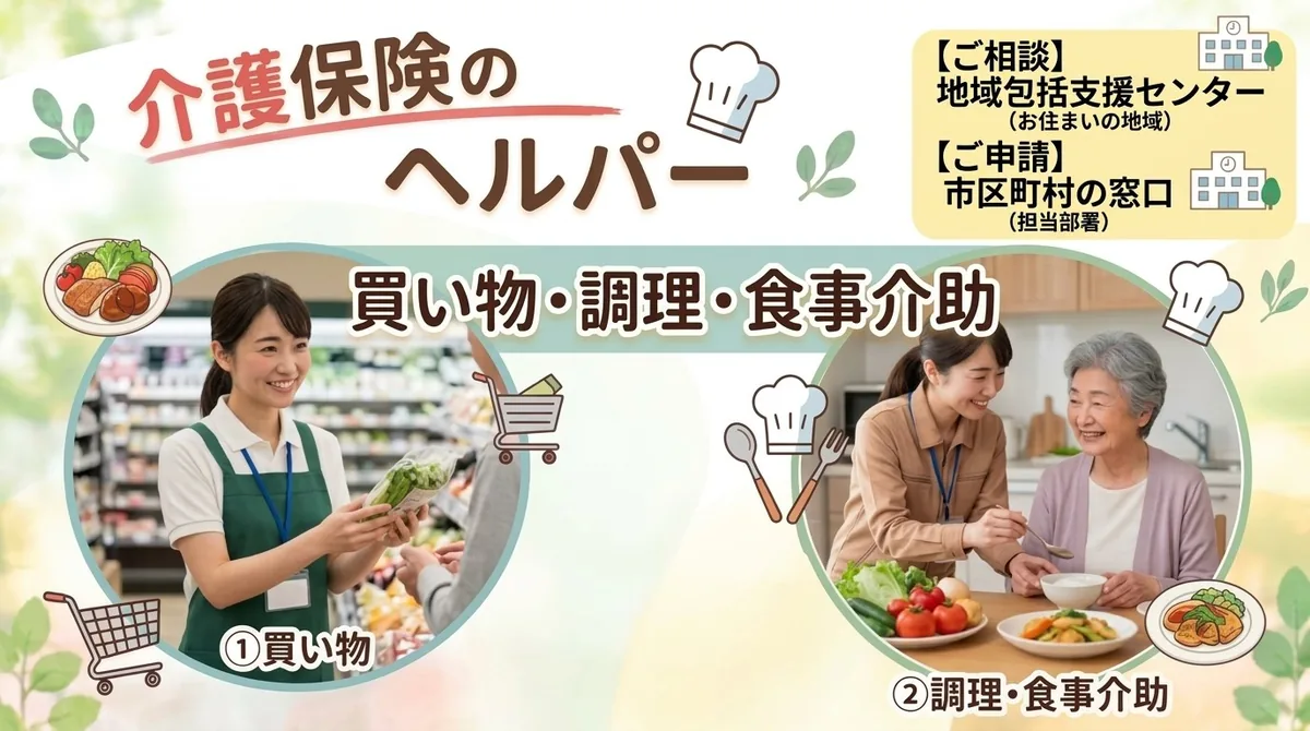 介護保険のヘルパーの説明図。「買い物・調理・食事介助」と書かれ、①スーパーで食材を選ぶヘルパー、②台所で高齢の女性の食事を手伝うヘルパーの写真。相談は地域包括支援センター（お住まいの地域）、申請は市区町村の窓口（担当部署）と書かれている。